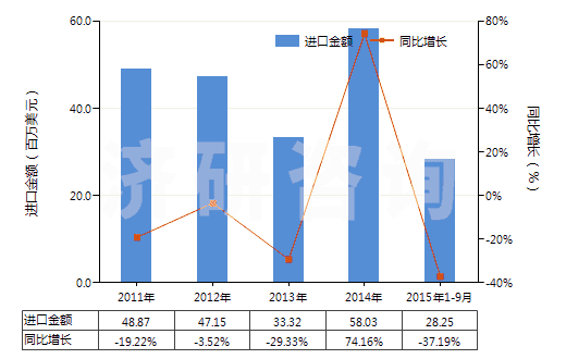 2011-2015年9月中國間苯二酚及其鹽(HS29072100)進(jìn)口總額及增速統(tǒng)計(jì)